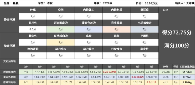 极狐考拉：你会带着“小崽”飙车吗？这辆车主打一个“稳”！