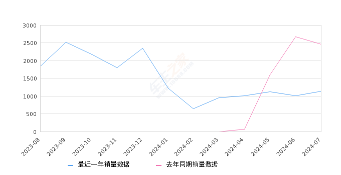 传祺E9 全部在售 2024款 2023款,2024年7月份传祺E9销量1131台, 同比下降54.04%