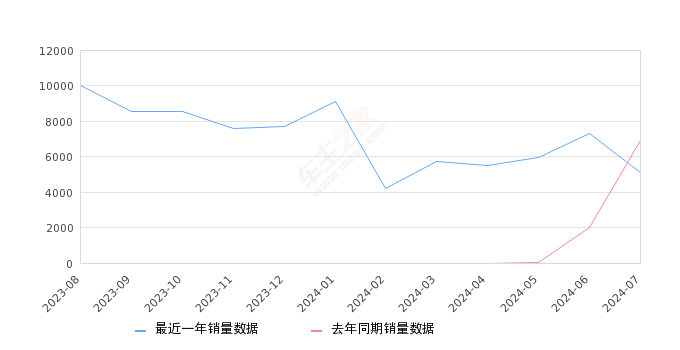 深蓝S07 全部在售 2024款 2023款,2024年7月份深蓝S07销量5092台, 同比下降26.33%