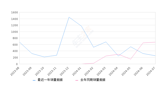 岚图追光 全部在售 2024款 2023款,2024年7月份岚图追光销量255台, 同比下降62.11%