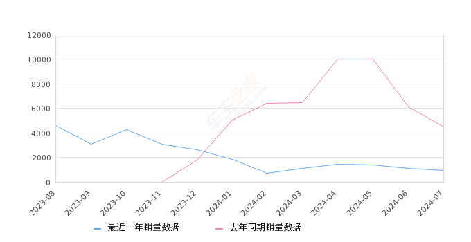 护卫舰07 全部在售 2024款 2023款,2024年7月份护卫舰07销量926台, 同比下降79.43%