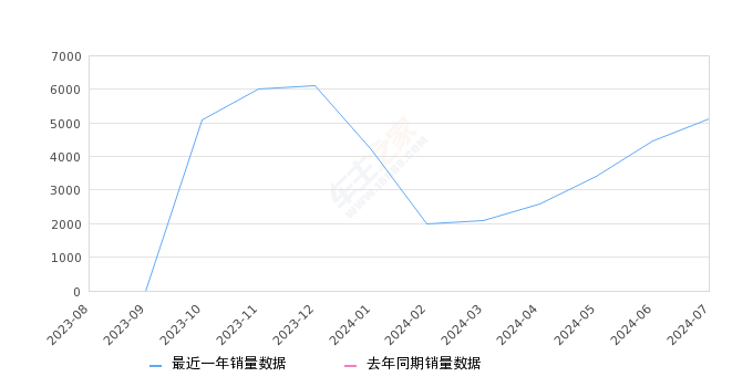 哈弗猛龙新能源 全部在售 2024款 2023款,2024年7月份哈弗猛龙新能源销量5118台, 环比增长14.62%