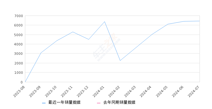 银河L6 全部在售 2024款 2023款,2024年7月份银河L6销量6424台, 环比增长0.52%