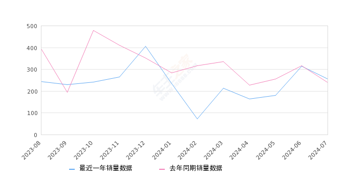 沃尔沃S90新能源 全部在售 2024款 2023款 2022款 2021款 2020款 2019款,2024年7月份沃尔沃S90新能源销量255台, 同比增长7.14%