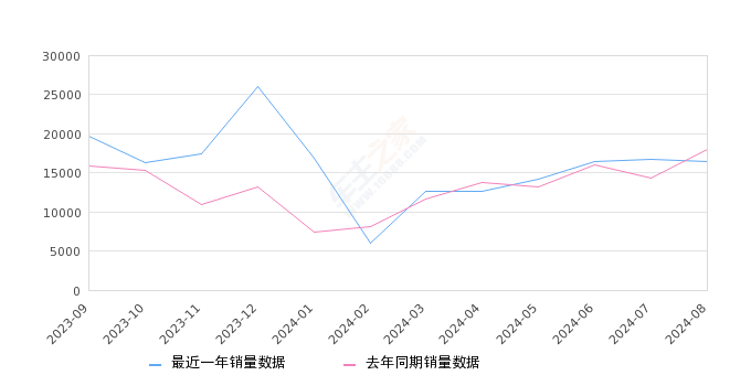 RAV4荣放 全部在售 2024款 2023款 2022款 2021款 2020款 2019款,2024年8月份RAV4荣放销量16387台, 同比下降8.7%