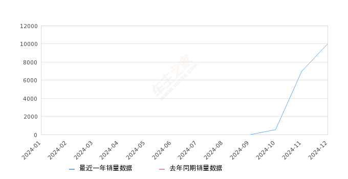 小鹏P7+ 全部在售 2024款,2024年12月份小鹏P7+销量10034台, 环比增长44.37%