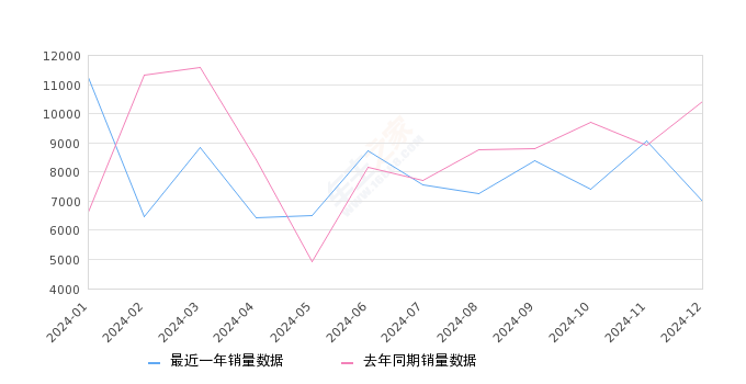 红旗HS5 全部在售 2025款 2023款 2022款 2019款,2024年12月份红旗HS5销量6985台, 同比下降32.93%