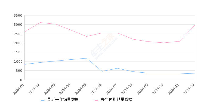 秦新能源 全部在售 2024款 2021款 2019款 2018款 2017款,2024年12月份秦新能源销量320台, 同比下降89.24%