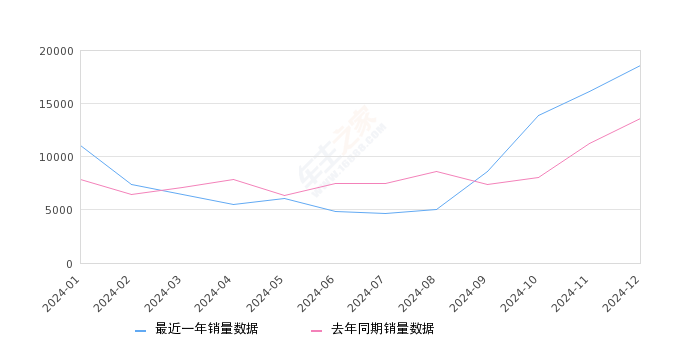 途岳 全部在售 2025款 2024款 2023款 2022款 2021款 2020款,2024年12月份途岳销量18581台, 同比增长36.22%