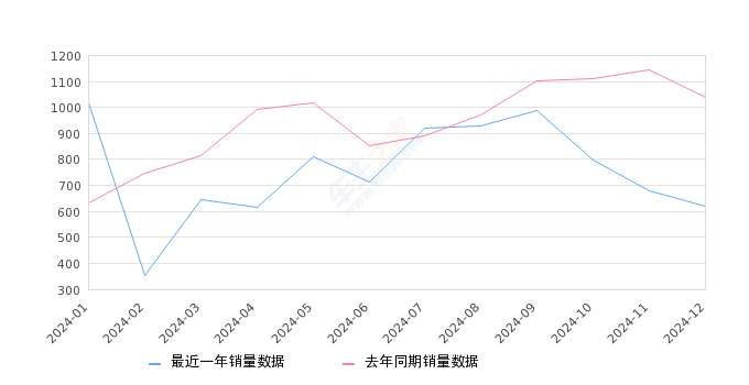 捷豹XFL 全部在售 2024款 2023款 2022款 2021款 2020款 2019款,2024年12月份捷豹XFL销量620台, 同比下降40.33%