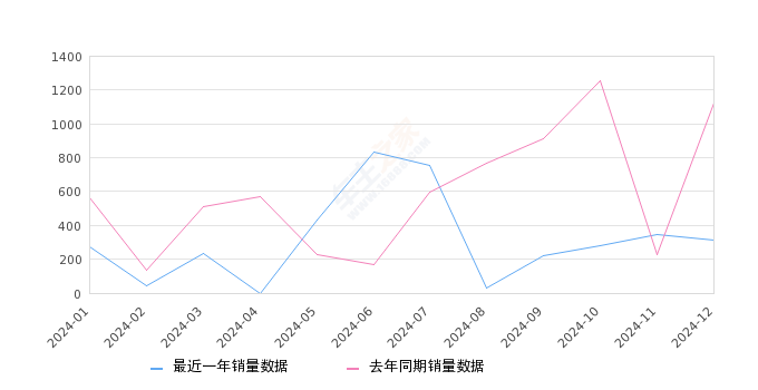 标致4008 全部在售 2024款 2023款 2022款 2021款 2019款 2018款,2024年12月份标致4008销量312台, 同比下降72.24%