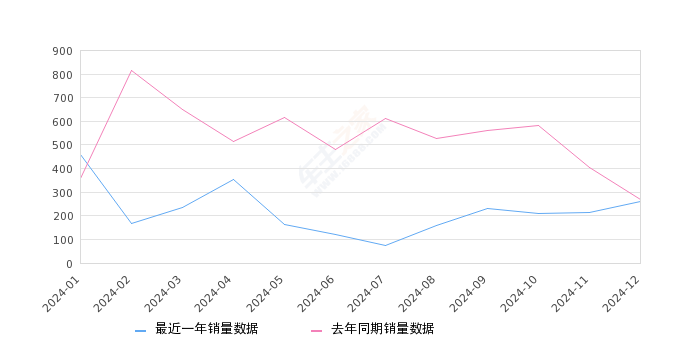 LIFE 全部在售 2023款 2021款,2024年12月份LIFE销量262台, 同比下降2.96%