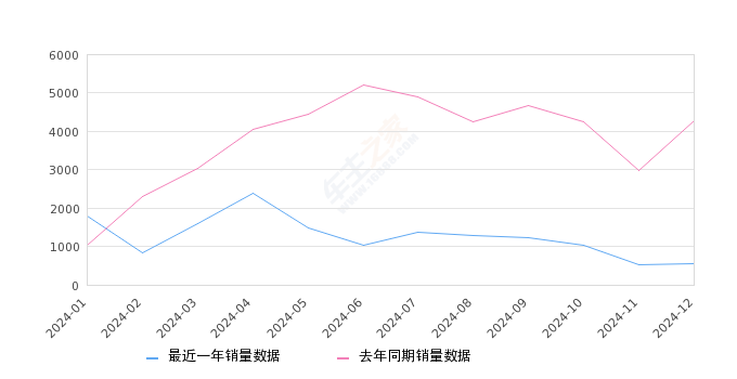 小鹏P7 全部在售 2024款 2023款 2022款 2021款 2020款,2024年12月份小鹏P7销量549台, 同比下降87.15%