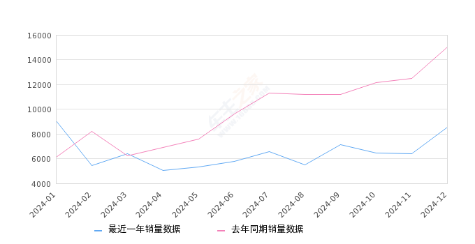 理想L8 全部在售 2024款 2023款,2024年12月份理想L8销量8571台, 同比下降42.91%