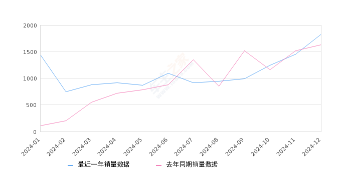 狮铂拓界 全部在售 2023款,2024年12月份狮铂拓界销量1832台, 同比增长11.98%