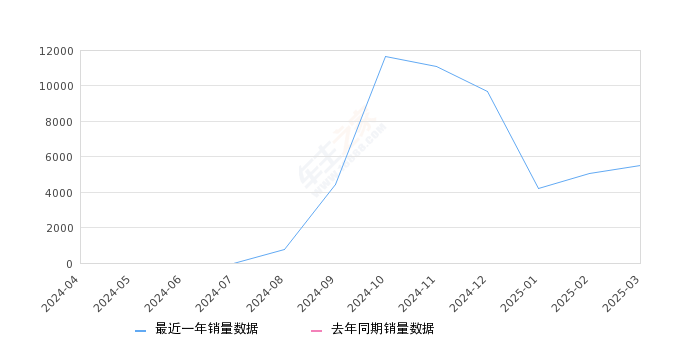 极氪7X 全部在售 2025款,2025年3月份极氪7X销量5478台, 环比增长8.18%
