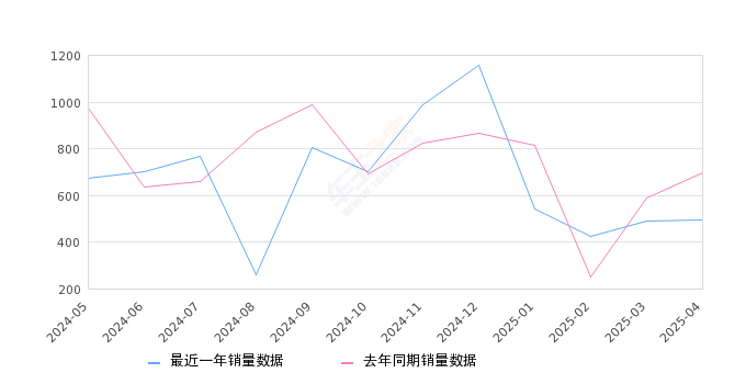 凌宝BOX 全部在售 2025款 2024款 2023款 2022款 2021款 2020款,2025年4月份凌宝BOX销量496台, 同比下降28.84%