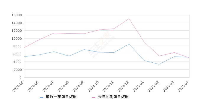 理想L8 全部在售 2025款 2024款 2023款,2025年4月份理想L8销量5178台, 同比增长2.84%